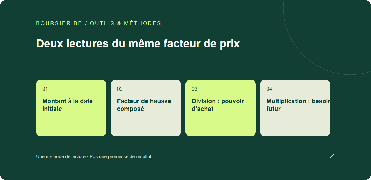 Deux lectures du même facteur de prix